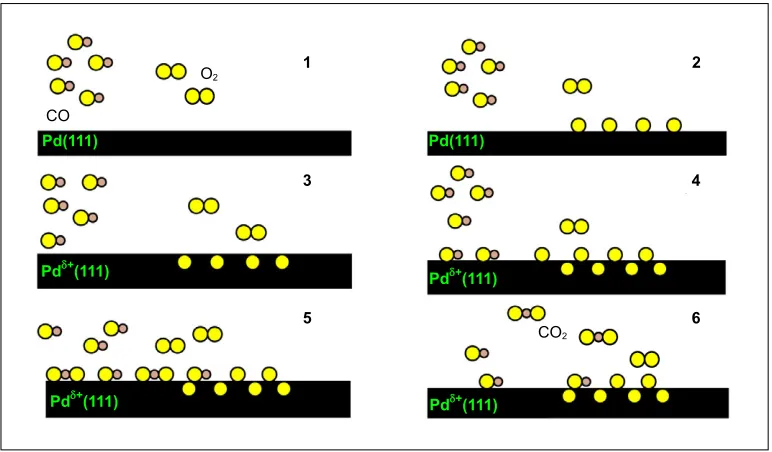 Fig. 1  Schematic model for oxygen diffusion followed by CO + O2 reaction on Pd(111) > 550 K