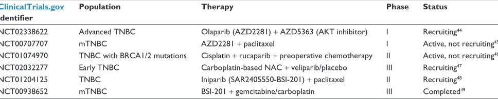 Table 1 Active large Phase i–iii trials of PARP inhibitors in patients with TNBC