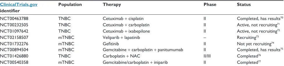 Table 2 Reported studies evaluating cisplatin or carboplatin for the treatment of patients with TNBC