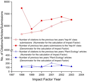 Figure 3: Comparison of numerators and denominators for the  calculation of Impact Factors of arXiv ‘hep-th’ class and the  ‘Plant Ecology’ journal for the period 1998-2003 