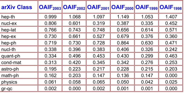 Table 1: Open Archive Impact Factors (by considering citations to previous  two years submissions) for the Physics Classes of arXiv.org as per  Science Citation Index 
