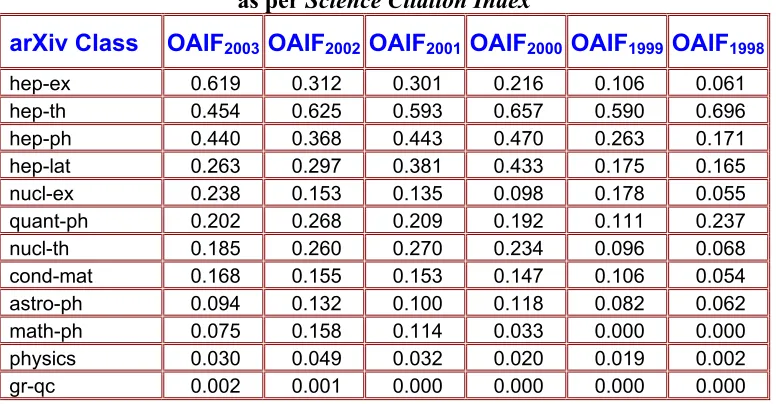 Table 3: Open Archive Immediacy Index for the Physics Classes of arXiv.org  as per Science Citation Index 