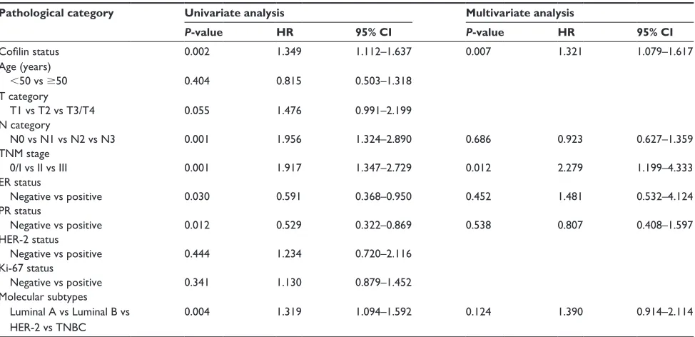 Table 2 clinicopathological characteristics of breast cancer with different cofilin expression