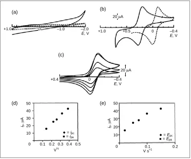 Fig. 2  (a) CV at 0.20 V s–1 of: ⎯ GCE; --- Pt reference electrode, in agar gel containing KCl; (b) CV at 100 V s–1 ofPt electrode in agar gel containing 5 mM K3[Fe(CN)6]/KCl: ⎯ vs