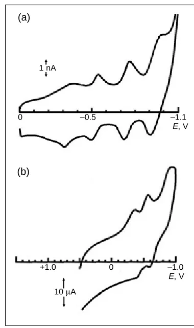 Fig. 5  CV at 0.5 V s–(b) GCE (0.07 cmcontaining H1 in 5 mM H3PMoO40 in agar gel2SO4/KCl for: (a) carbon microelectrode;2)