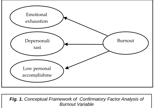 Fig. 1.   Conceptual Framework of  Confirmatory Factor Analysis of Burnout Variable 