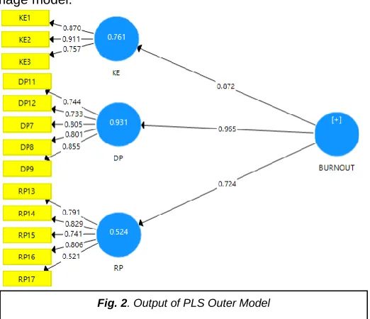 Fig. 2. Output of PLS Outer Model 