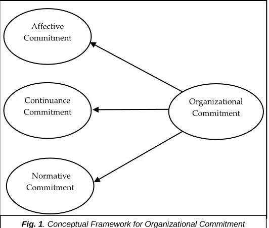 Fig. 1. Conceptual Framework for Organizational Commitment Variables 