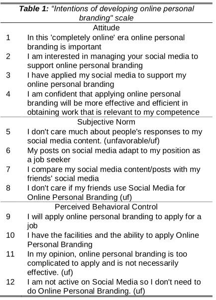 Table 1: “Intentions of developing online personal branding" scale 