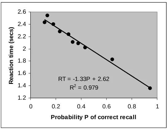 Figure 1: Reaction time as a function of the probability of correct recall. 