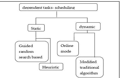 Fig. 3. Classification Of Scheduling Algorithms For Dependent Tasks 