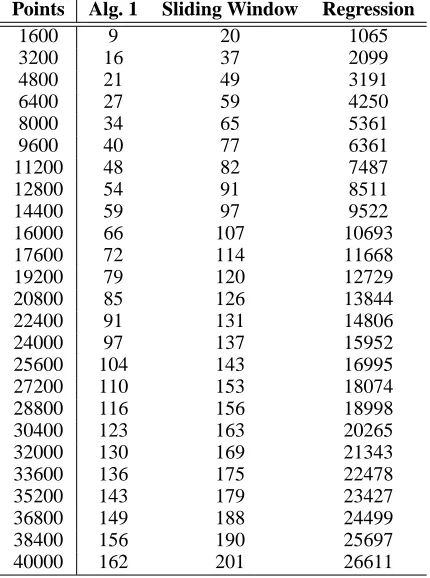 Table 1: Number of segments produced by three algorithmsas the number of points increase; with δ =.0 1