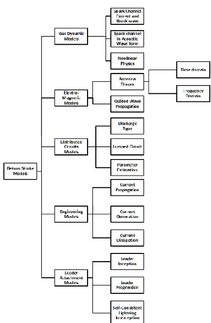 Fig. 1 Types of Return Stroke Models 