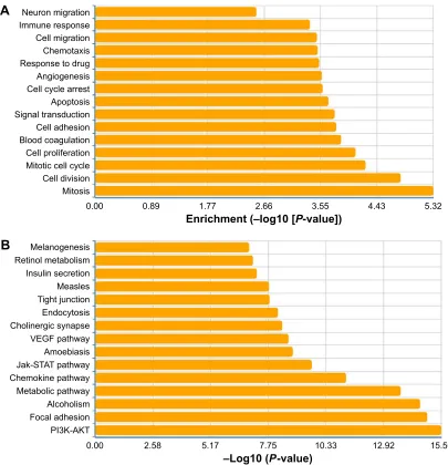 Figure 2 gene ontology and pathway analysis of differently expressed gene in breast cancer.