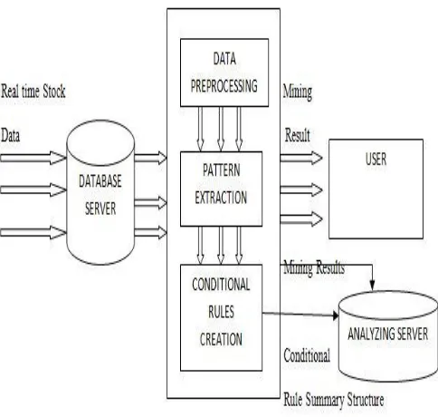 Figure 4:  Hybrd SVM Results applying Feaure Selection 