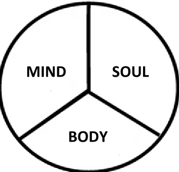 Fig. 1: Human body as a Tri-Unity  