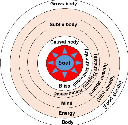 Fig. 2: Three bodies and five sheaths of human body 