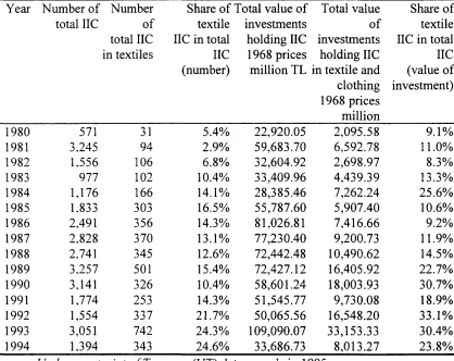 Table 3.4. Investment Incentive Certificates (IIC), 1980-1994, (1968 prices, million TL)