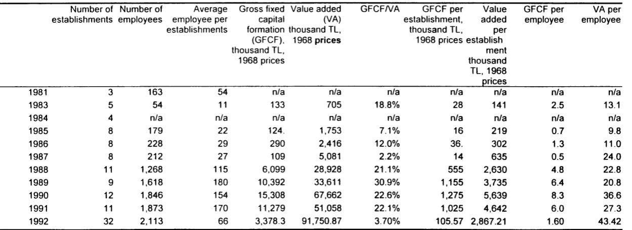 Table 5.3 Activity of private clothing establishments with more than 10 employees, 1968 prices (thousand TL)