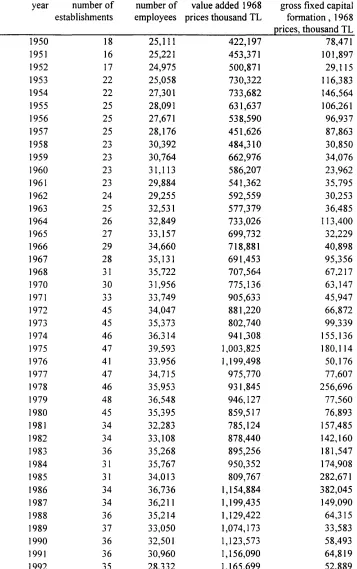 Table 3A.2. Activity of Turkish state textile and clothing industry (ISTC code 32), 1950-1992 (1968 prices, thousand TL)
