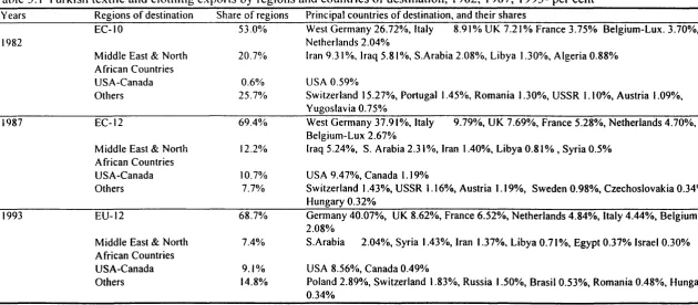 Table 3.1 l urkish textile and clothing exports by regions and countries of destination, 1982, 1987, 1993- per cent