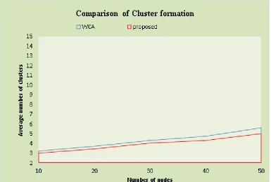 Figure 1.11 Average number of cluster formation ranging from 10 nodes to 50 nodes and the proposed stretch and shrink scheme is compared with WCA