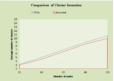 Figure 1.12 Average number of cluster formation by varying from 20 nodes to 100 nodes and the proposed stretch and shrink scheme is compared with WCA Comparison of cluster formation