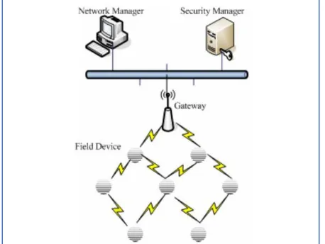 Figure 1:  Basic Architecture of Wireless Sensor Network [21]  