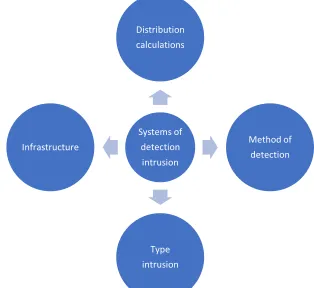 Figure 2: Different Intrusion Detection System 
