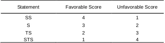 Fig. 1. Conceptual Framework for self efficacy variables 
