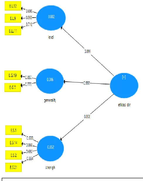 Fig. 2. The outer test output the self-efficacy construct model 