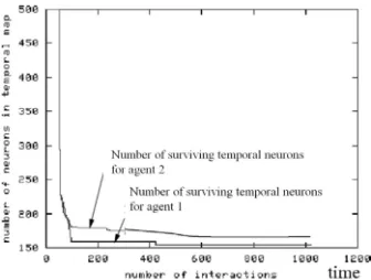 Figure 4.Evolution of the number of surviving temporal neurons corresponding to the temporal neural map ofthe two agents of ﬁgure 2