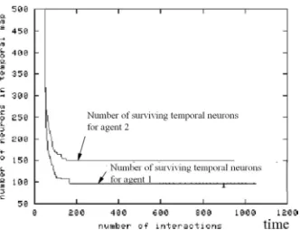 Figure 5.Another example of the evolution of the number of surviving temporal neurons, corresponding to theﬁnal neural maps of ﬁgure 3