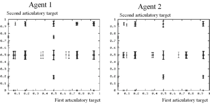 Figure 3.Another example of neural maps of two agents after 1000 interactions in another simulation.