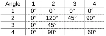 Table 7. Folding angles for sideways bonds between two machine types when in phenes. 