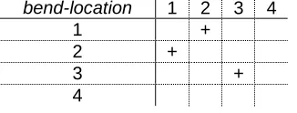 Table 9. Pairs of bend-location values that will permit an up bond when in phenes. 