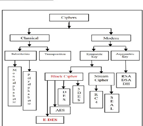 Figure 1. The classification of encryption algorithms [27] 