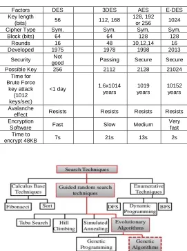 Table 6 . Comparative between Symmetric Encryption Algorithms [26] 
