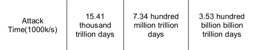 Table 7.  A comparison between genetic encryption and another algorithm [28] 