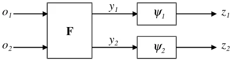 Figure 1: Network structure used in INFOMAX and in MISEP. In INFOMAX,  F is anadaptive linear block, and the ψi are ﬁxed a priori