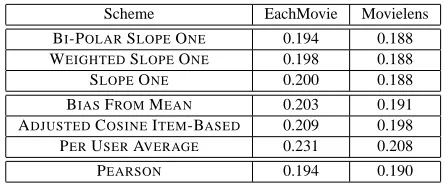 Table 1: All Schemes Compared: All But One Mean Aver-age Error Rates for the EachMovie and Movielens data sets,lower is better.