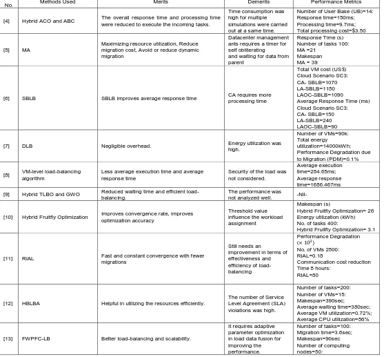 Table 2.1  Comparison of load-balancing techniques 