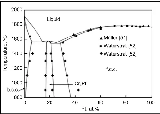 Fig. 1  Cr-Pt phase diagramcalculated by Oikawa et al. (11)(Courtesy of Elsevier Science;reference numbers are as cited inReference (11))