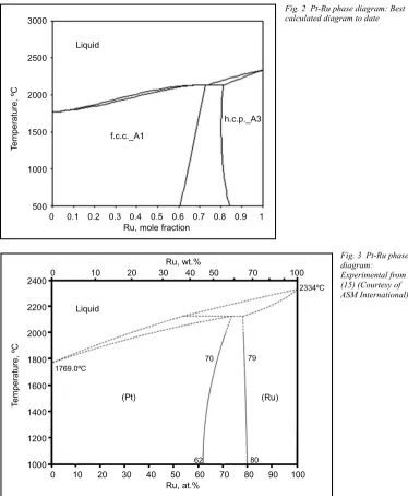 Fig. 2  Pt-Ru phase diagram: Bestcalculated diagram to date