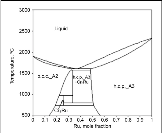 Fig. 4  Cr-Ru phase diagram: Bestcalculated diagram to date