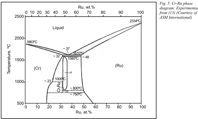 Fig. 5  Cr-Ru phase