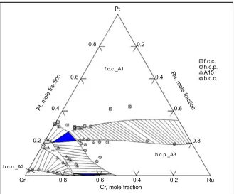 Fig. 8  Calculated isothermal section for the Pt-Cr-Ru system for 1200ºC with experimental data fromZhao (22) (Courtesy of Springer)