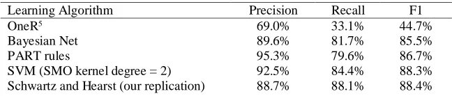 Table 3. Performance of various classifiers on the Medstract corpus 