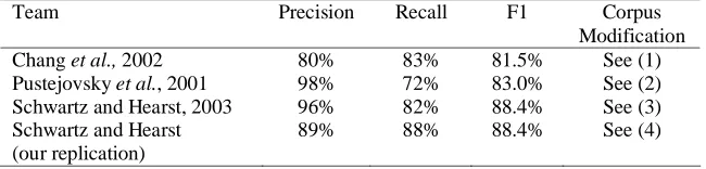 Table 2. Performance reported by teams using their own version of the Medstract corpus 