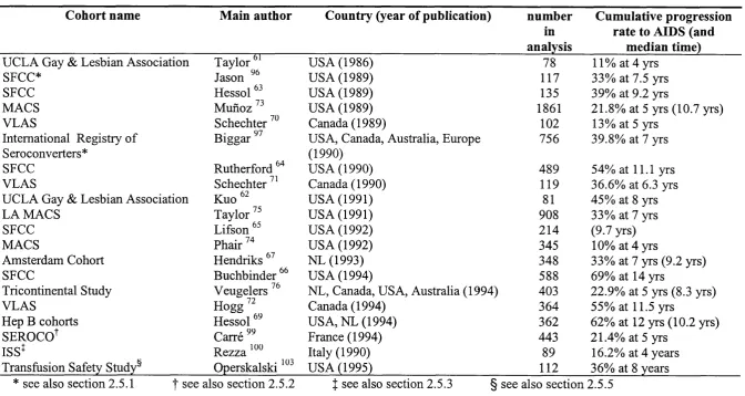 Table 2.1A  summary of published studies of HIV progression rates in cohorts of homosexual and bisexual men